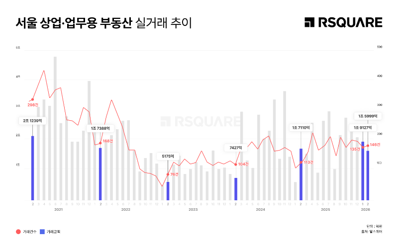 서울 상업·업무용 부동산 실거래 추이./알스퀘어