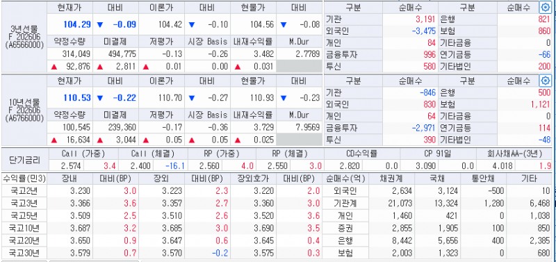 자료: 10일 국고채 금리와 국채선물, 출처: 코스콤 CHECK