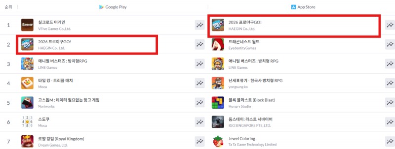 인기 순위에서 애플 1위, 구글 2위에 이름을 올렸다(출처=모바일인덱스 캡처).