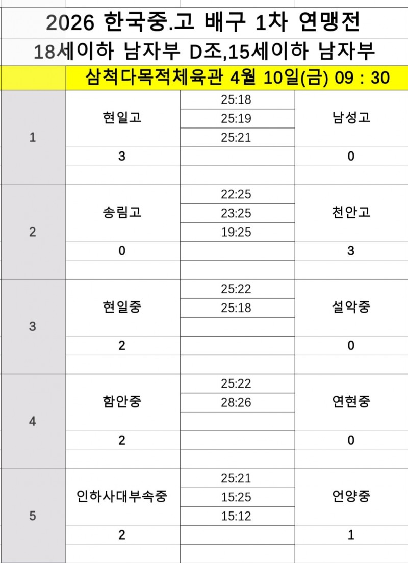 속초고, 부산동성고 꺾고 파죽의 4연승…조 1위로 8강 진출