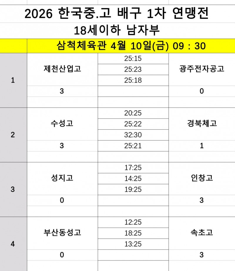 속초고, 부산동성고 꺾고 파죽의 4연승…조 1위로 8강 진출