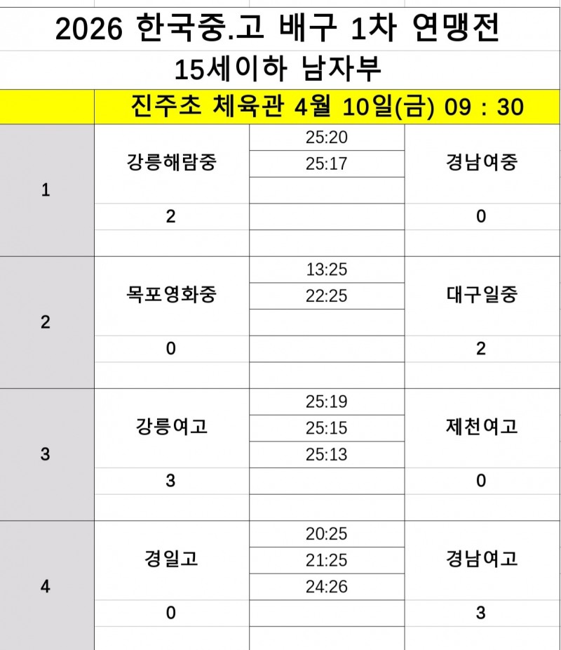 속초고, 부산동성고 꺾고 파죽의 4연승…조 1위로 8강 진출