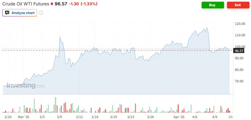 WTI 선물가격이 10일(현지시간) 큰 변동성을 보인 가운데 전거래일보다 1.33% 하락하며 배럴당 96달러에 마감했다. 자료=인베스팅닷컴
