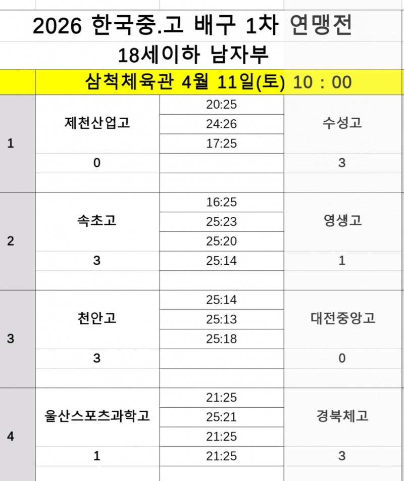 수성고, 제천산업고 물리치고 4강 진출
