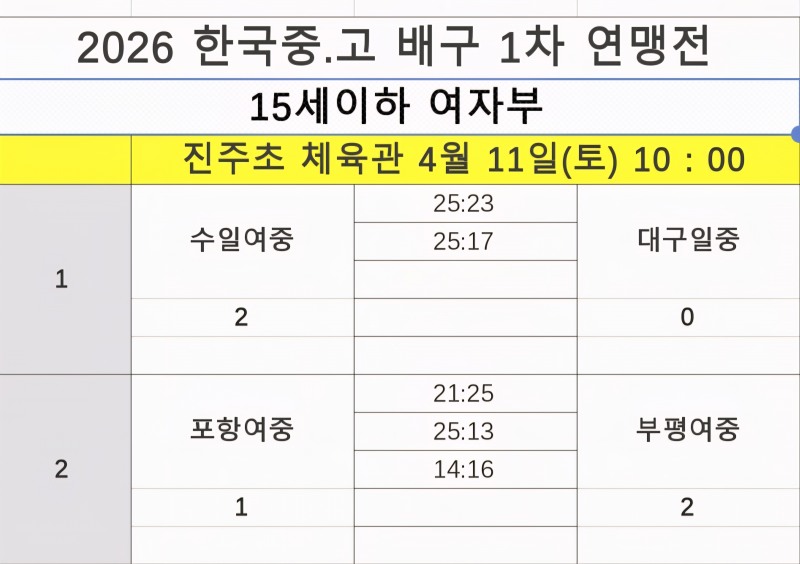 수성고, 제천산업고 물리치고 4강 진출