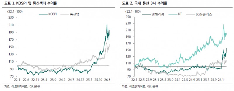 SKT 주간 KOSPI 대비 6.2%p 상회…5G SA~6G 사이클, 2029년까지 대규모 투자 예고