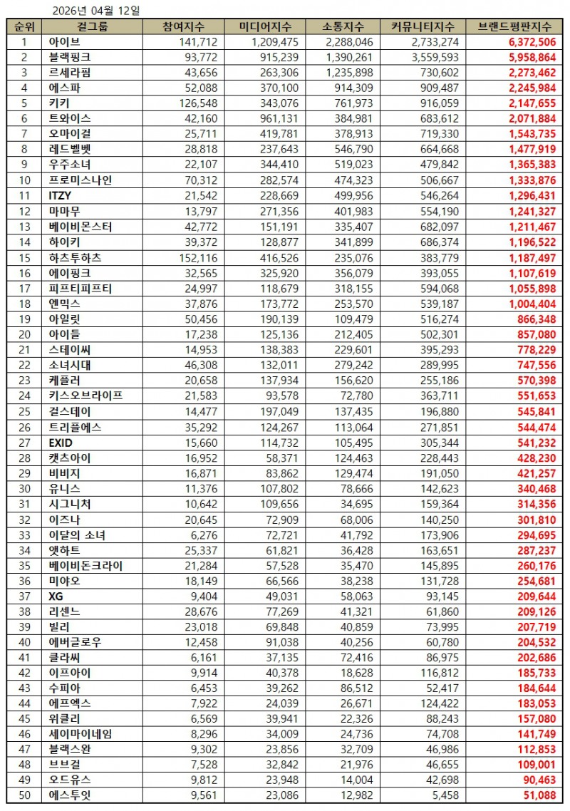 아이브, 걸그룹 브랜드평판 2026년 4월...1위