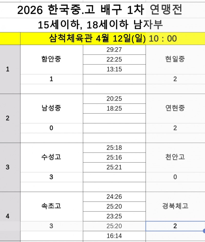 속초고·수성고, 2026 한국중고배구 1차 연맹전 남고부 우승 놓고 한판 격돌
