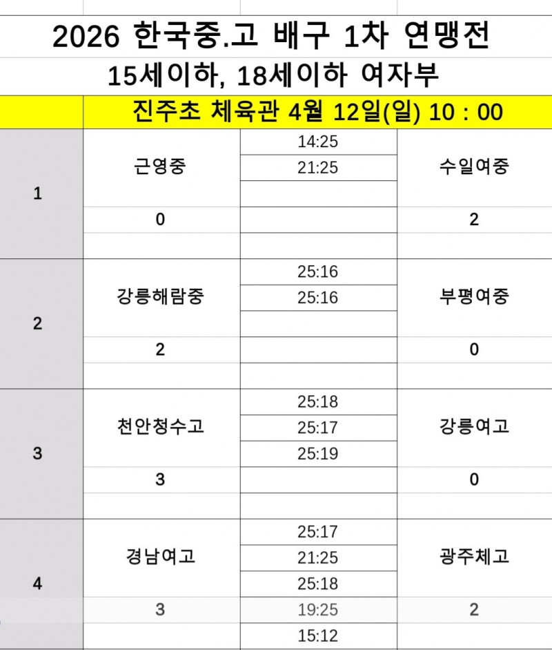 속초고·수성고, 2026 한국중고배구 1차 연맹전 남고부 우승 놓고 한판 격돌