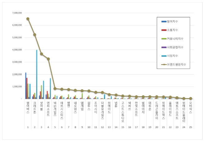 펄어비스, 게임 상장기업 브랜드평판 4월 빅데이터 분석 1위... "평판지수 69.03% 상승"
