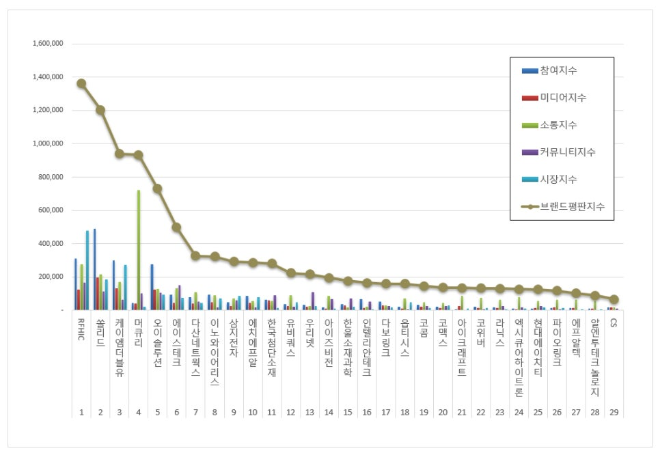RFHIC, 통신장비 상장기업 브랜드평판 4월 빅데이터 분석 1위... "평판지수 59.50% 상승"