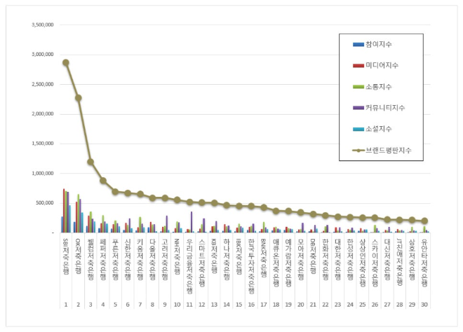 SBI저축은행, 저축은행 브랜드평판 4월 빅데이터 분석 1위... "평판지수 3.78% 상승"