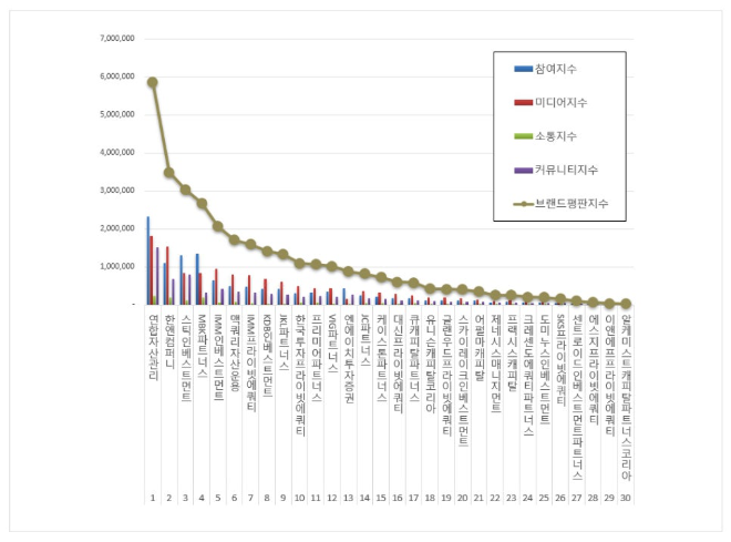 연합자산관리, 사모펀드 브랜드평판 4월 빅데이터 분석 1위.... "평판지수 19.17% 하락"