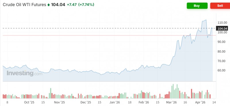 WTI 선물가격이 12일(현지시간) 미-이란간 첫 협상이 결렬된 뒤 급등하며 100달러를 다시 돌파했다. 자료=인베스팅닷컴