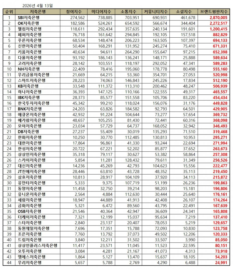 SBI저축은행, 저축은행 브랜드평판 2026년 4월...1위