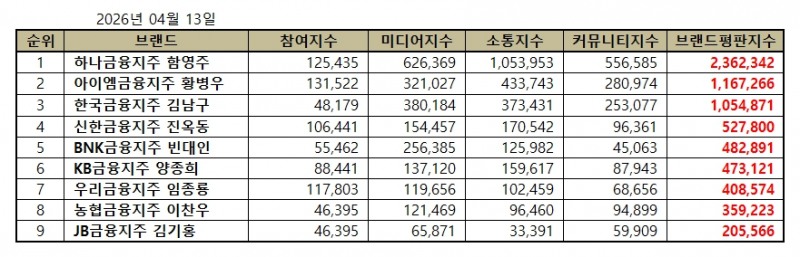 하나금융지주 함영주, 금융지주 CEO 브랜드평판 2026년 4월...1위
