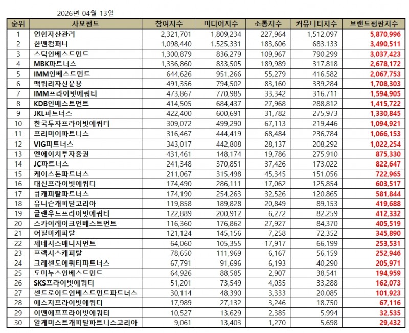 연합자산관리, 사모펀드 브랜드평판 2026년 4월...1위