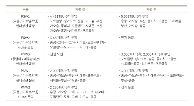 현대상선의 아시아-미주서안 간 항로 재편 매용 자료= HMM 50년사