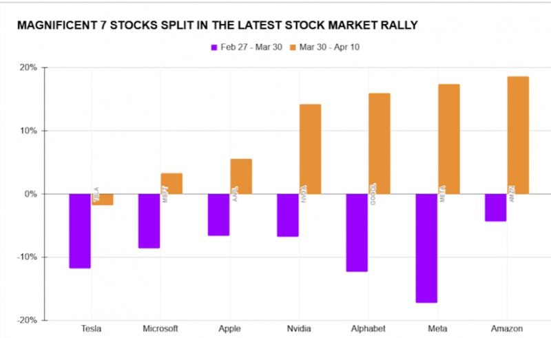 나스닥지수가 8거래일 연속 오르고 있지만 이른 바 '7공주' 종목은 양극화를 보이고 있다고 야후파이낸스가 12일(현지시간) 보도했다. 자료=야후파이낸스