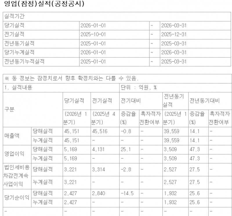 대한항공은 1분기 매출이 4조5161억원으로 역대 최대치를 기록했다고 13일 공시했다. 자료=전자공시시스템