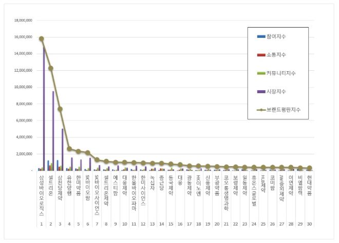 삼성바이오로직스, 제약 상장기업 브랜드평판 4월 빅데이터 분석 1위... "평판지수 7.31% 하락"
