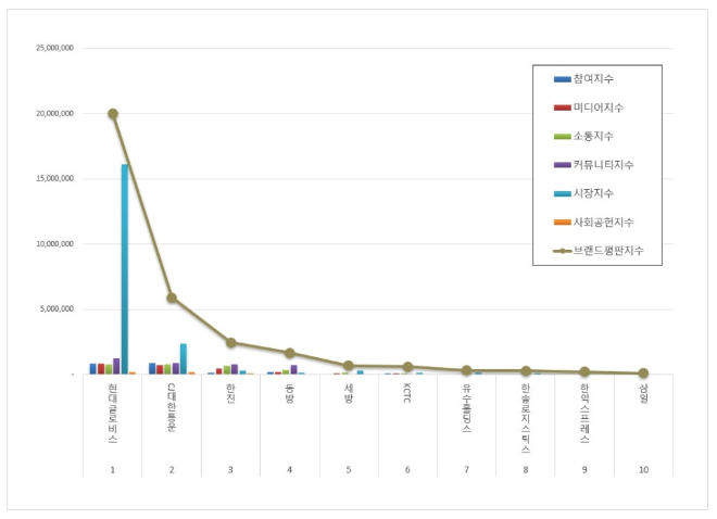 현대글로비스, 항공화물운송 상장기업 브랜드평판 4월 빅데이터 분석 1위... "평판지수 13.29% 하락"