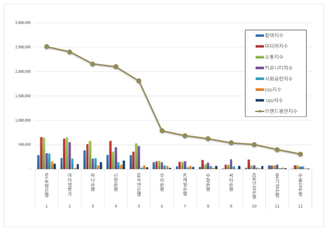 NH농협은행, 은행 브랜드평판 4월 빅데이터 분석 1위... "평판지수 25.50% 하락"