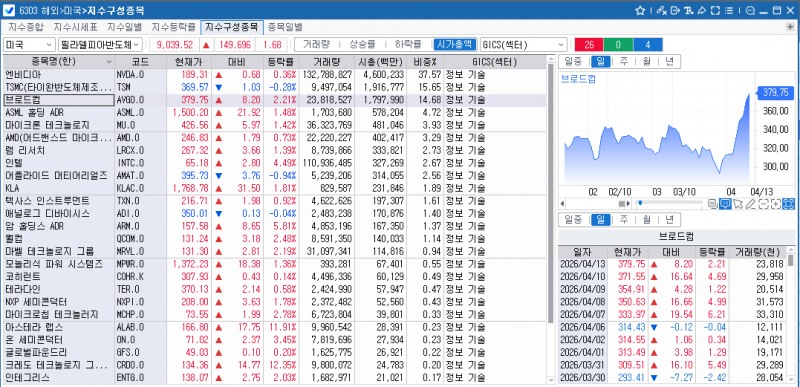 (상보) 샌디스크 12% 뛰자 필리 반도체지수 1.7%↑ 9000선 돌파