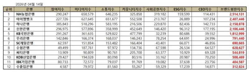 NH농협은행, 은행 브랜드평판 2026년 4월...1위