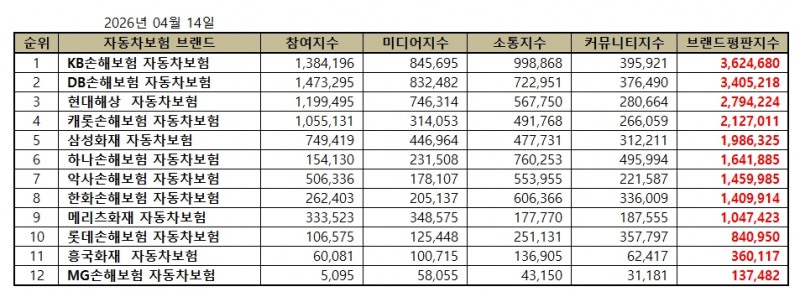 KB손해보험, 자동차보험 브랜드평판 2026년 4월...1위