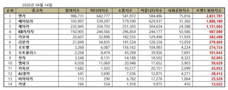 엔카, 중고차 브랜드평판 2026년 4월...1위
