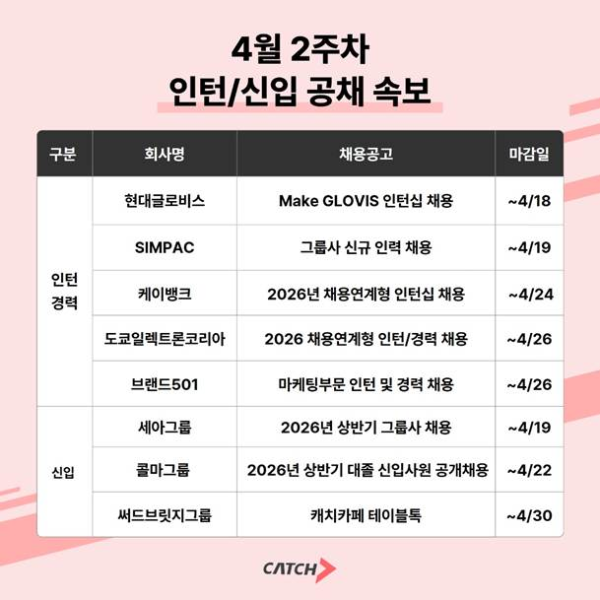 현대글로비스·케이뱅크 등 2026 상반기 주요기업 인턴 채용