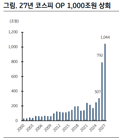 KB증권은 14일 보고서에서 내년 코스피 영업이익은 1000조원을 상회할 것으로 추정했다. 자료=블룸버그통신, KB증권 추정