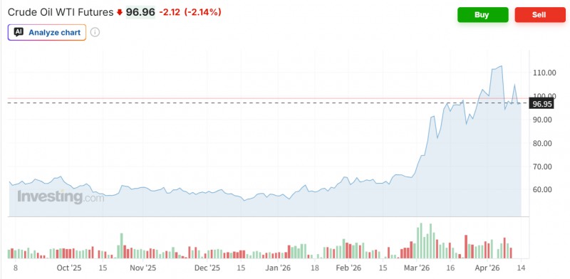 WTI 선물가격이 14일 아시아 상품거래소에서 미-이란간 2차 협상 가능성에 다시 배럴당 100달러 밑으로 떨어졌다. 자료=인베스팅닷컴