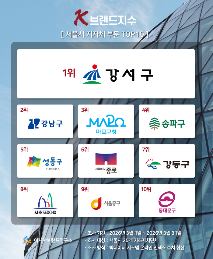 ( 보도사진 = 빅데이터 평가 기관인 아시아브랜드연구소가 3월 1일부터 3월 31일까지 서울시 지자체 부문 서울시 25개 기초자치단체를 대상으로 온라인 빅데이터 7859만 6611건을 분석한 결과 강서구가 1위를 기록했다. / 이미지=아시아브랜드연구소 )