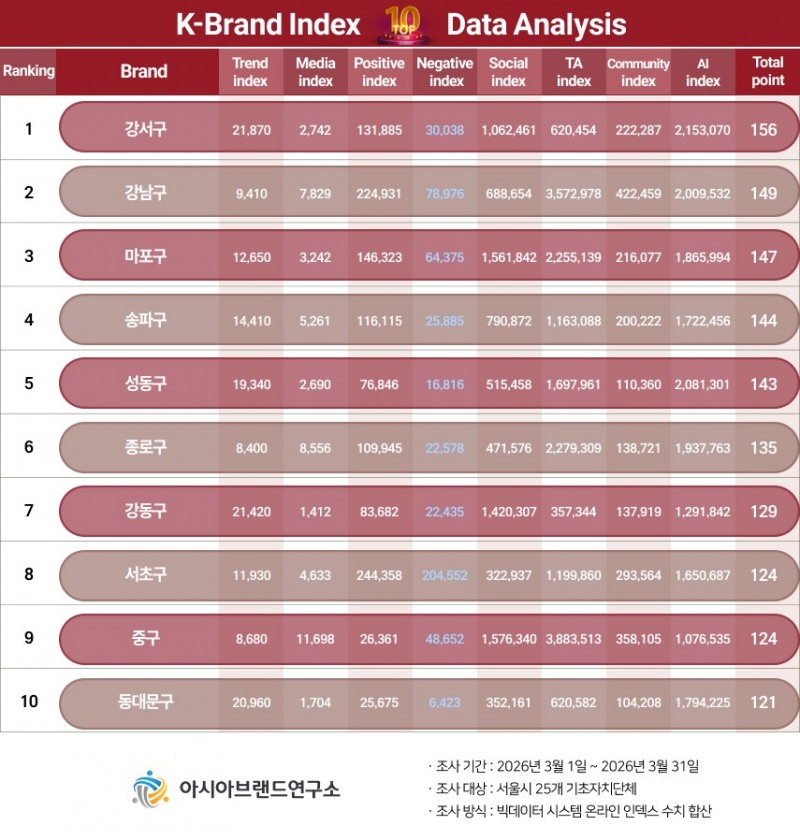 ( 보도사진 = 빅데이터 평가 기관인 아시아브랜드연구소가 3월 1일부터 3월 31일까지 서울시 지자체 부문 서울시 25개 기초자치단체를 대상으로 온라인 빅데이터 7859만 6611건을 분석한 결과 강서구가 1위를 기록했다. / 이미지=아시아브랜드연구소 )