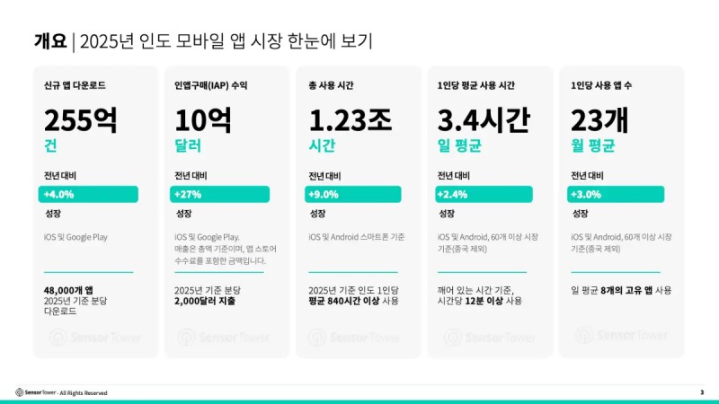 (출처=센서타워 블로그).