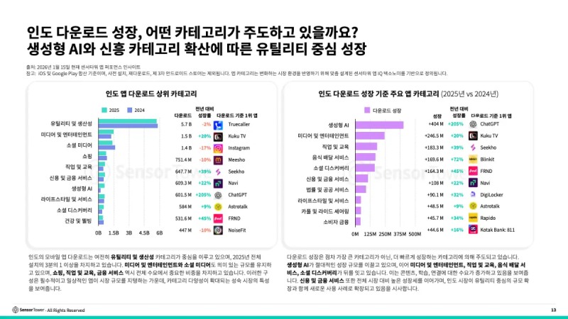 (출처=센서타워 블로그).