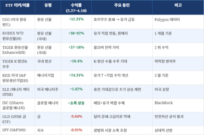 자료: Polygon 금융 데이터, 한국거래소 ETF체크, 뉴스웨이(2026.4.3), 뉴시스(2026.4.6), BlackRock (2026.3) 종합