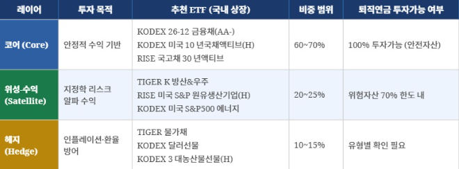 ※ 투자 전 각 증권사 퇴직연금 투자가능 ETF 리스트 확인 필수