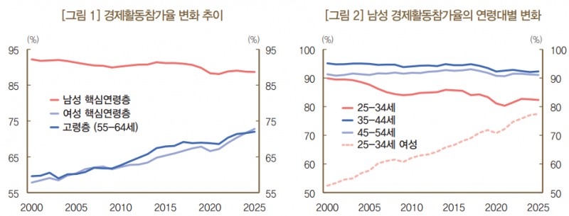 남성 경제활동 참가율의 연령대별 변화. 자료=경제활동인구조사