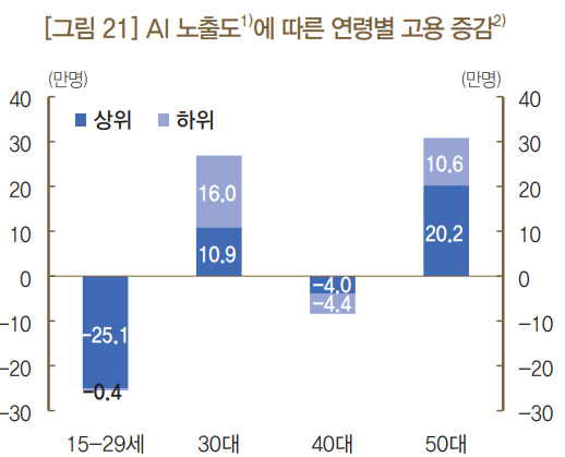 AI 노출도에 따른 연령별 고용 증감 추이. 자료=국민연금공