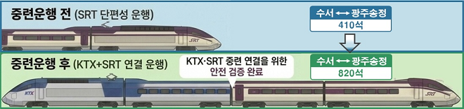 호남선 SRT-KTX 중련운행 전후 비교./에스알