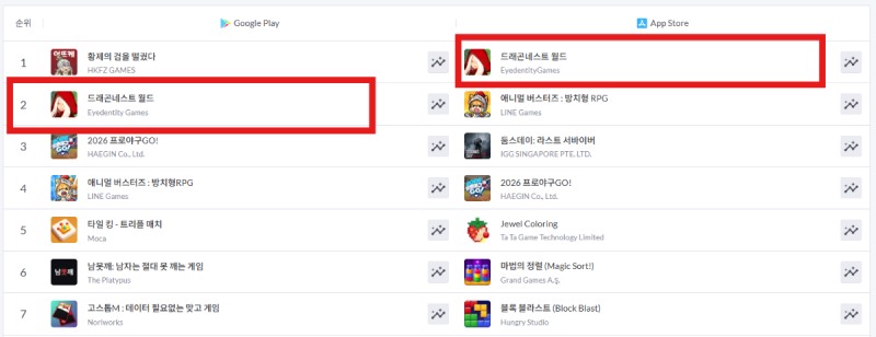 실시간 인기 순위서 좋은 성적을 보여준 '드래곤네스트 월드'(출처=모바일인덱스 캡처).