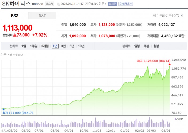 SK하이닉스가 14일 7% 넘게 상승하며 역대 최고가를 경신했다. 자료=NAVER, 연합뉴스