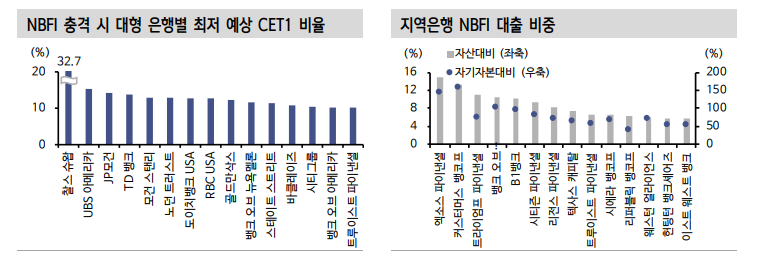 미국 사모신용, 대형 운용사 우량 지표에 가려진 리스크 양극화가 특징 - 신한證