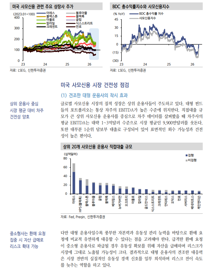 미국 사모신용, 대형 운용사 우량 지표에 가려진 리스크 양극화가 특징 - 신한證