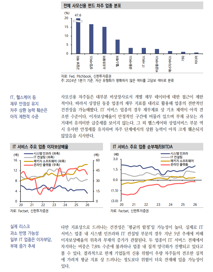미국 사모신용, 대형 운용사 우량 지표에 가려진 리스크 양극화가 특징 - 신한證