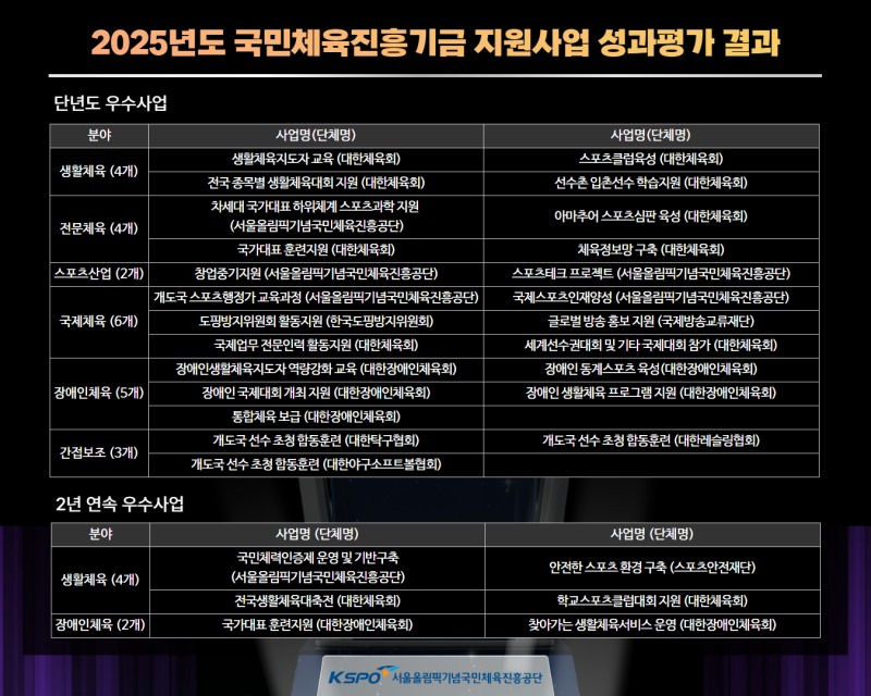 2025년 국민체육진흥기금 성과 우수사업 선정