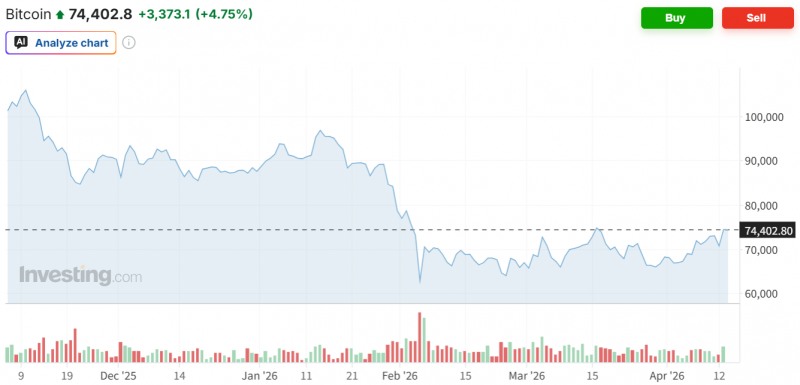 비트코인 가격이 14일(현지시간) 미-이란 협상 기대감에 4.7% 급등하며 7만4000달러를 돌파했다. 자료=인베스팅닷컴